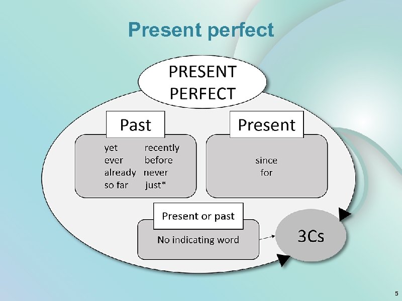 Present perfect 5 