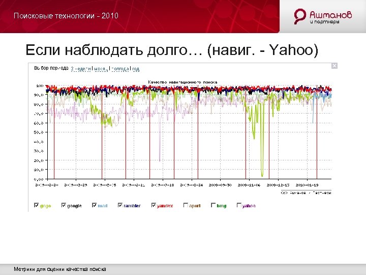 Поисковые технологии - 2010 Если наблюдать долго… (навиг. - Yahoo) Метрики для оценки качества