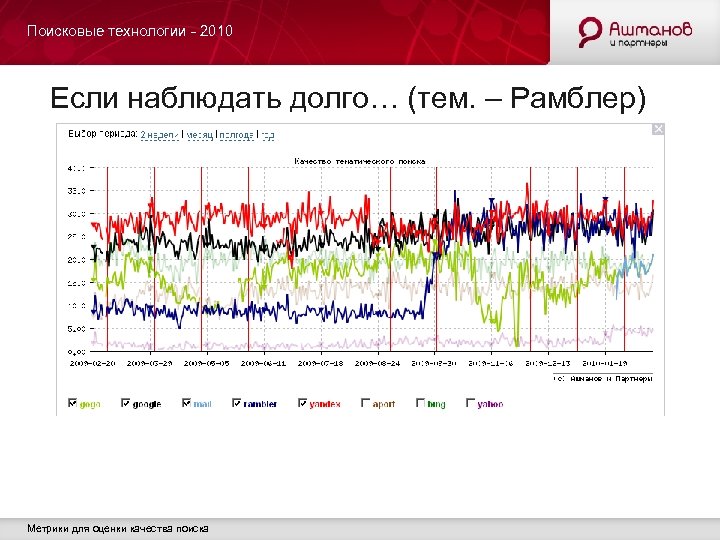 Поисковые технологии - 2010 Если наблюдать долго… (тем. – Рамблер) Метрики для оценки качества