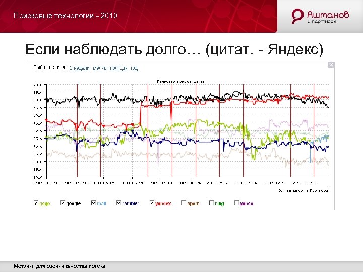 Поисковые технологии - 2010 Если наблюдать долго… (цитат. - Яндекс) Метрики для оценки качества