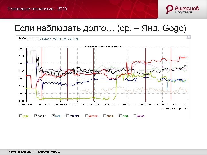 Поисковые технологии - 2010 Если наблюдать долго… (ор. – Янд. Gogo) Метрики для оценки