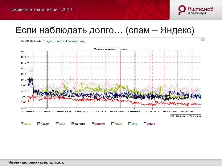 Поисковые технологии - 2010 Если наблюдать долго… (спам – Яндекс) Метрики для оценки качества