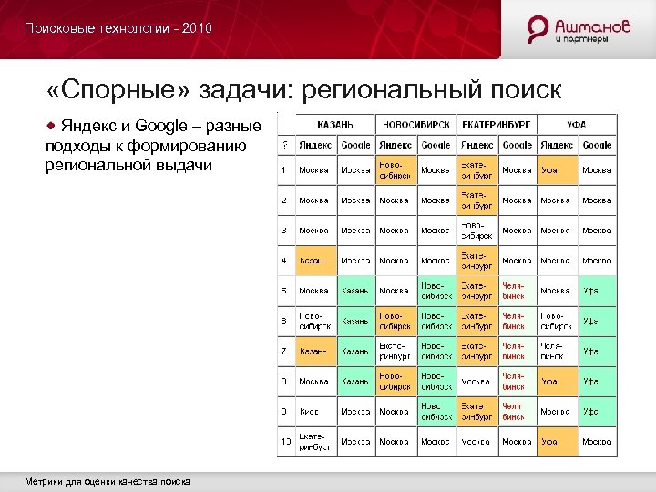 Поисковые технологии - 2010 «Спорные» задачи: региональный поиск Яндекс и Google – разные подходы