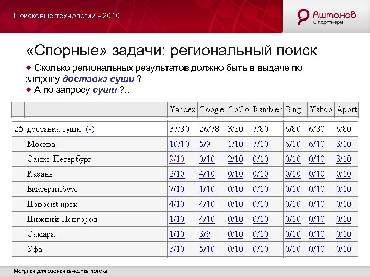 Поисковые технологии - 2010 «Спорные» задачи: региональный поиск Сколько региональных результатов должно быть в