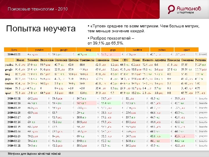 Поисковые технологии - 2010 Попытка неучета • «Тупое» среднее по всем метрикам. Чем больше