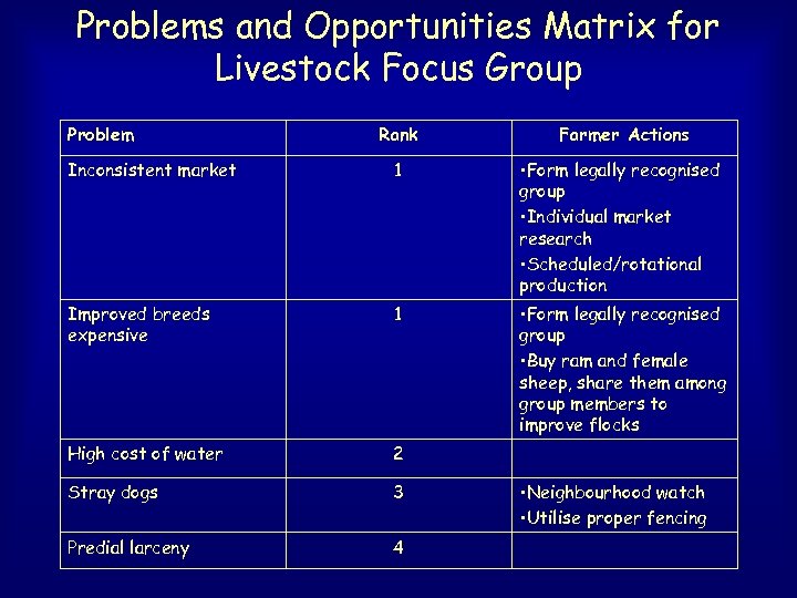 Problems and Opportunities Matrix for Livestock Focus Group Problem Rank Farmer Actions Inconsistent market
