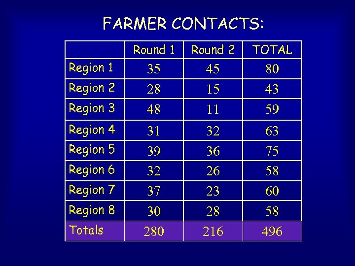 FARMER CONTACTS: Round 1 Region 2 Region 3 Region 4 Region 5 Region 6