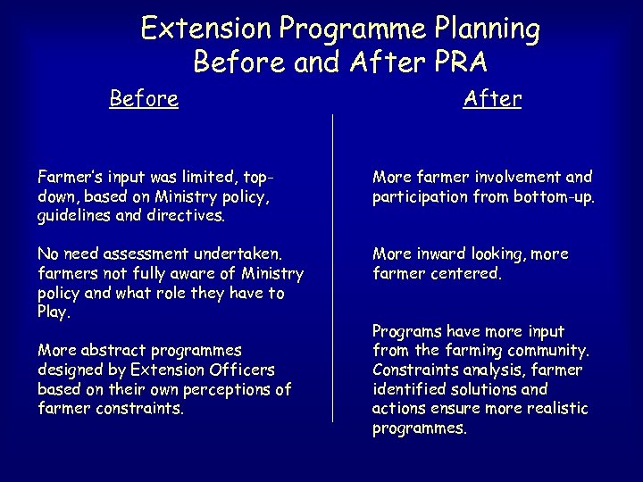 Extension Programme Planning Before and After PRA Before After Farmer’s input was limited, topdown,
