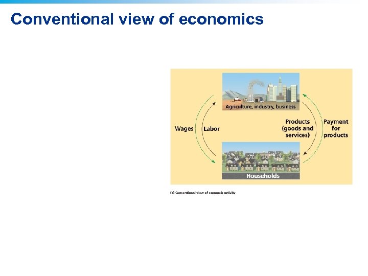 Conventional view of economics 