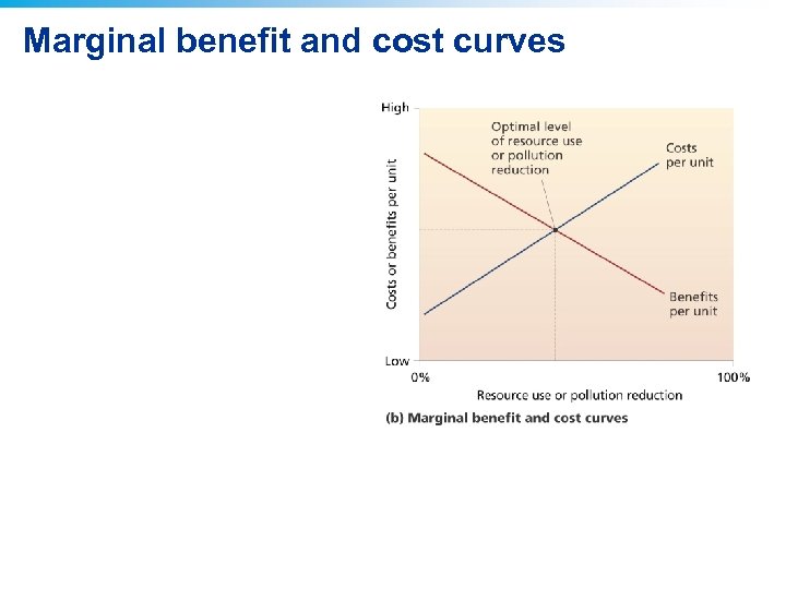 Marginal benefit and cost curves 