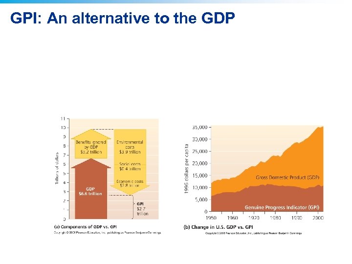 GPI: An alternative to the GDP 