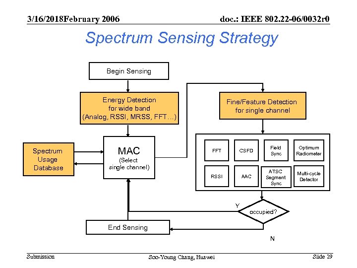 3/16/2018 February 2006 doc. : IEEE 802. 22 -06/0032 r 0 Spectrum Sensing Strategy