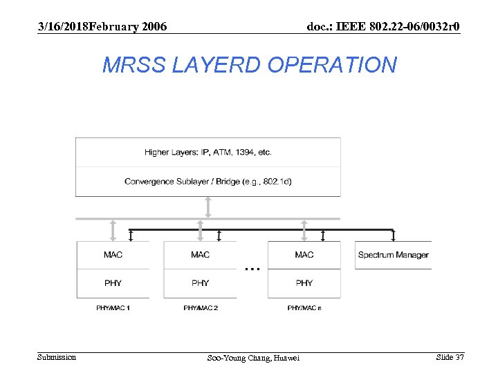 3/16/2018 February 2006 doc. : IEEE 802. 22 -06/0032 r 0 MRSS LAYERD OPERATION