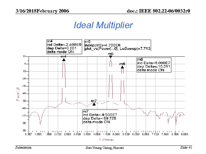 3/16/2018 February 2006 doc. : IEEE 802. 22 -06/0032 r 0 Ideal Multiplier Submission