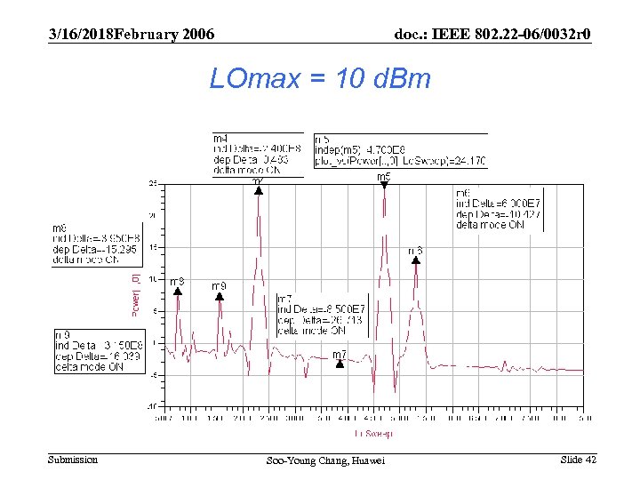 3/16/2018 February 2006 doc. : IEEE 802. 22 -06/0032 r 0 LOmax = 10