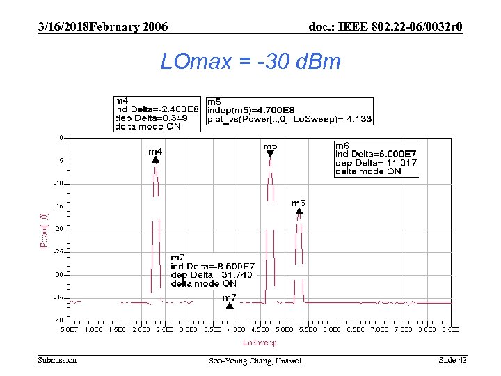 3/16/2018 February 2006 doc. : IEEE 802. 22 -06/0032 r 0 LOmax = -30