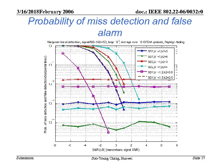 3/16/2018 February 2006 doc. : IEEE 802. 22 -06/0032 r 0 Probability of miss
