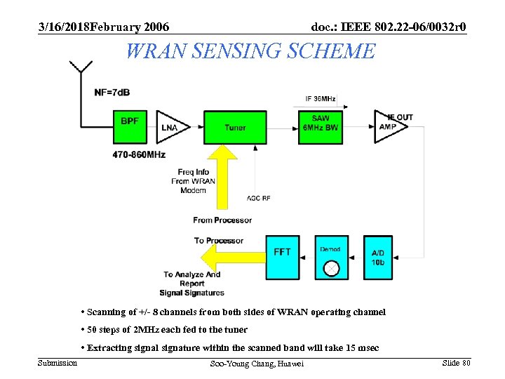 3/16/2018 February 2006 doc. : IEEE 802. 22 -06/0032 r 0 WRAN SENSING SCHEME