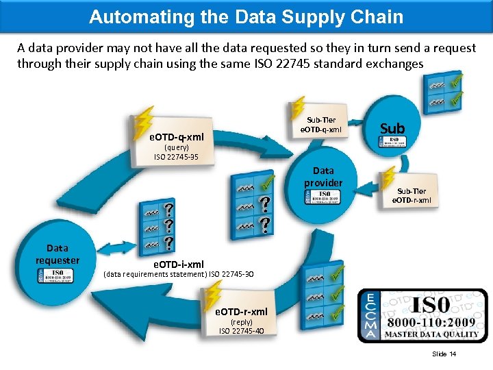 Automating the Data Supply Chain A data provider may not have all the data