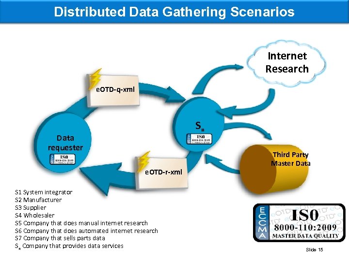 Distributed Data Gathering Scenarios Internet Research e. OTD-q-xml Sn Data requester e. OTD-r-xml S