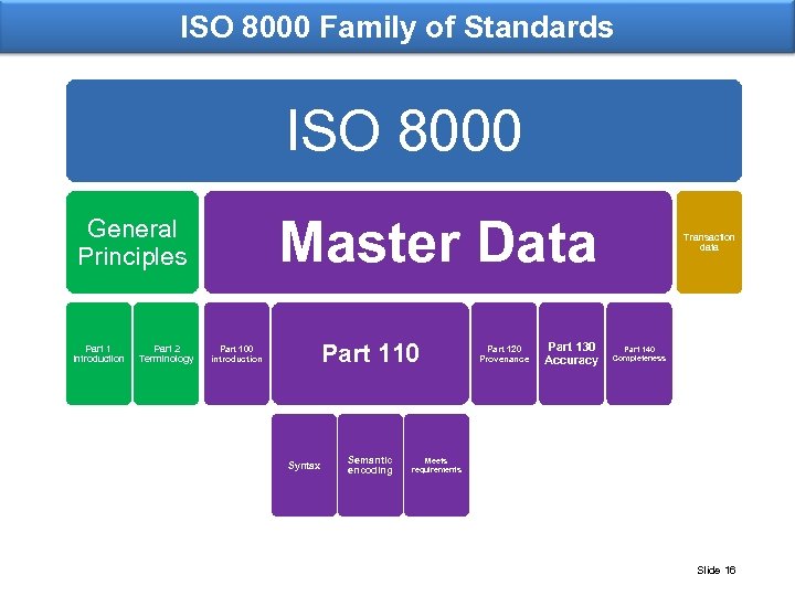 ISO 8000 Family of Standards ISO 8000 Master Data General Principles Part 1 Introduction