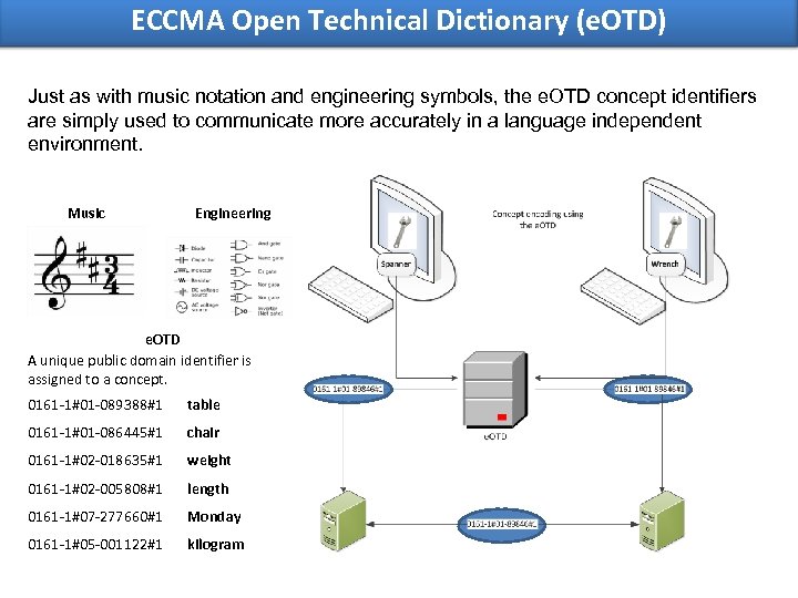 ECCMA Open Technical Dictionary (e. OTD) Just as with music notation and engineering symbols,