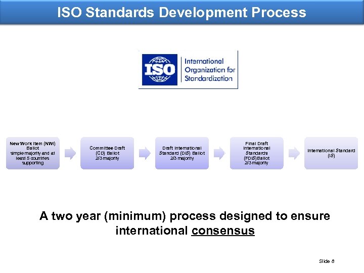 ISO Standards Development Process New Work Item (NWI) Ballot simple majority and at least