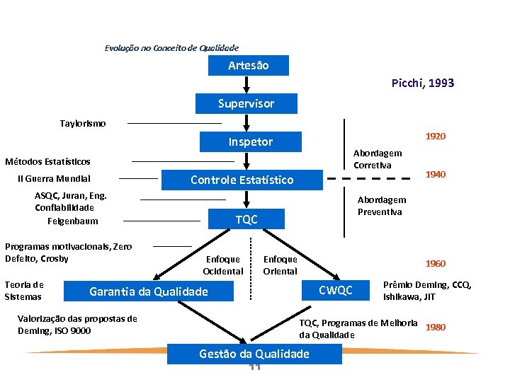 Evolução no Conceito de Qualidade Artesão Picchi, 1993 Supervisor Taylorismo 1920 Inspetor Abordagem Corretiva