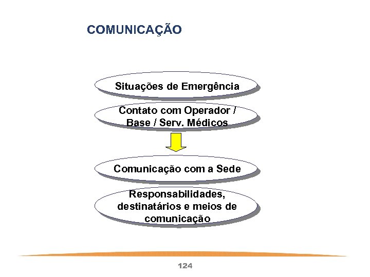 COMUNICAÇÃO Situações de Emergência Contato com Operador / Base / Serv. Médicos Comunicação com