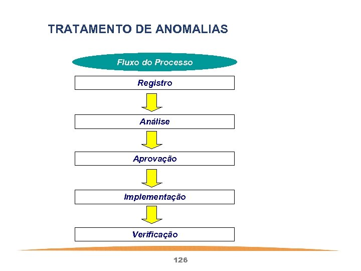 TRATAMENTO DE ANOMALIAS Fluxo do Processo Registro Análise Aprovação Implementação Verificação 126 
