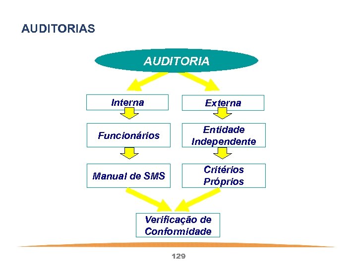 AUDITORIAS AUDITORIA Interna Externa Funcionários Entidade Independente Manual de SMS Critérios Próprios Verificação de