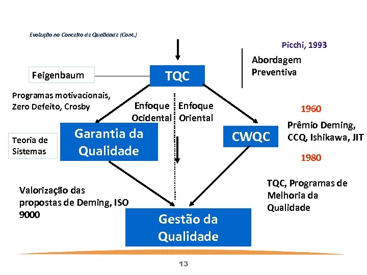 Evolução no Conceito de Qualidade (Cont. ) Picchi, 1993 TQC Feigenbaum Programas motivacionais, Zero