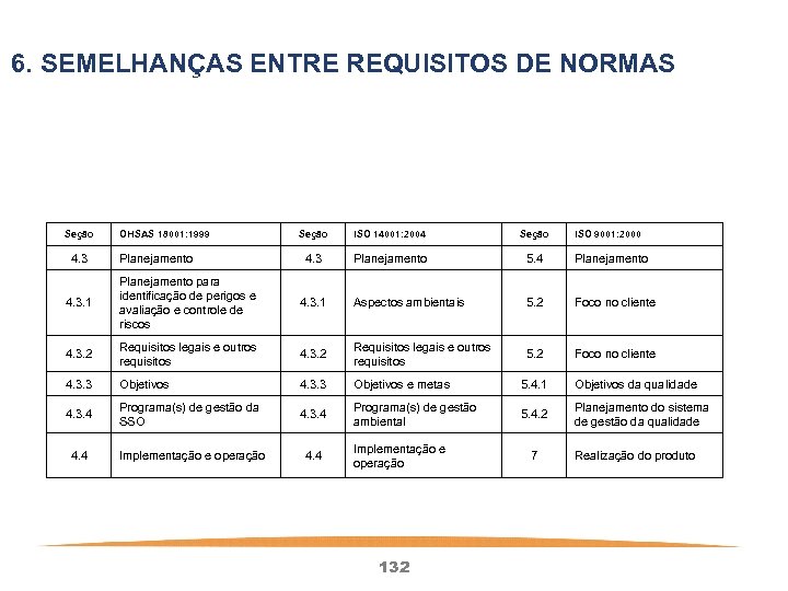 6. SEMELHANÇAS ENTRE REQUISITOS DE NORMAS Seção 4. 3 OHSAS 18001: 1999 Planejamento Seção