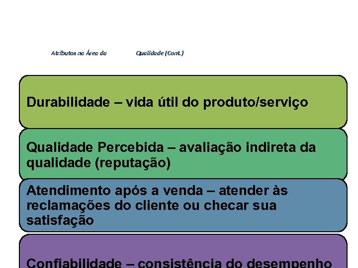 Atributos na Área da Qualidade (Cont. ) Durabilidade – vida útil do produto/serviço Qualidade