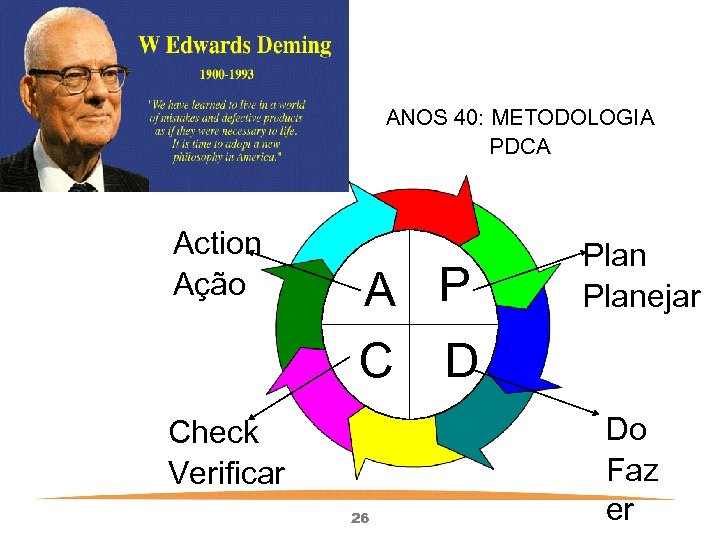 ANOS 40: METODOLOGIA PDCA Action Ação A P C D Check Verificar 26 Planejar