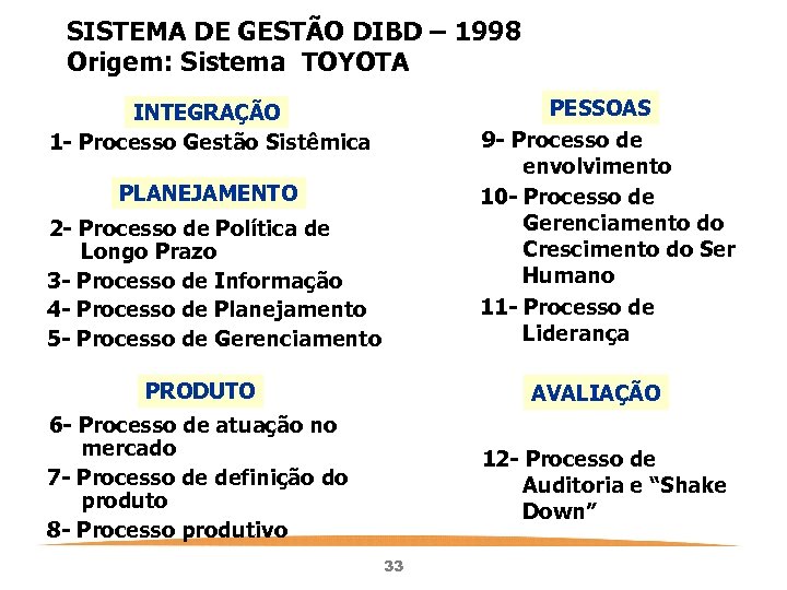 SISTEMA DE GESTÃO DIBD – 1998 Origem: Sistema TOYOTA PESSOAS 9 - Processo de