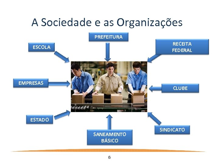 A Sociedade e as Organizações PREFEITURA RECEITA FEDERAL ESCOLA EMPRESAS CLUBE ESTADO SANEAMENTO BÁSICO