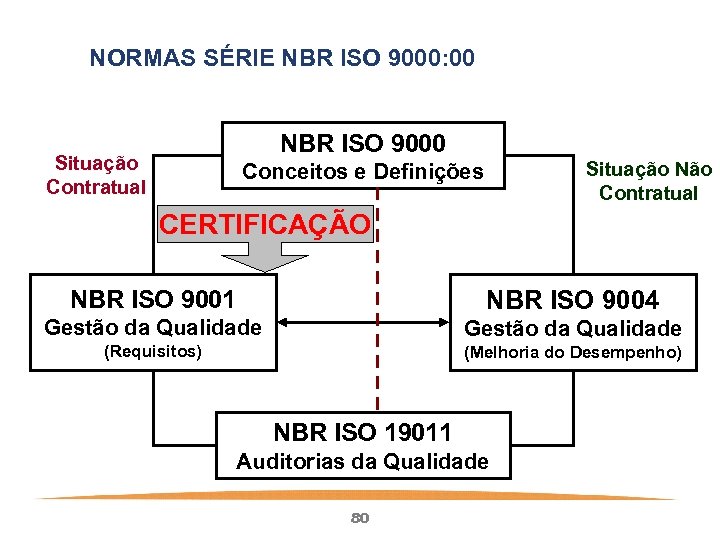 NORMAS SÉRIE NBR ISO 9000: 00 NBR ISO 9000 Situação Contratual Situação Não Contratual