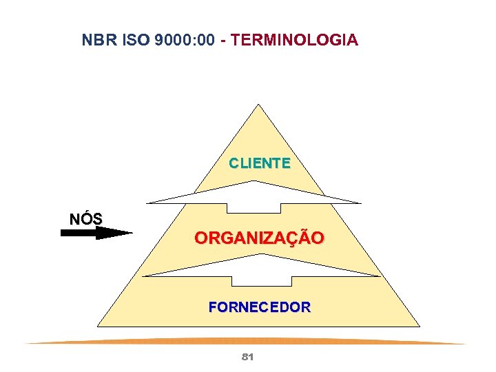 NBR ISO 9000: 00 - TERMINOLOGIA CLIENTE NÓS ORGANIZAÇÃO FORNECEDOR 81 