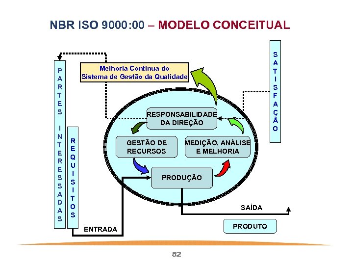 NBR ISO 9000: 00 – MODELO CONCEITUAL Melhoria Contínua do Sistema de Gestão da