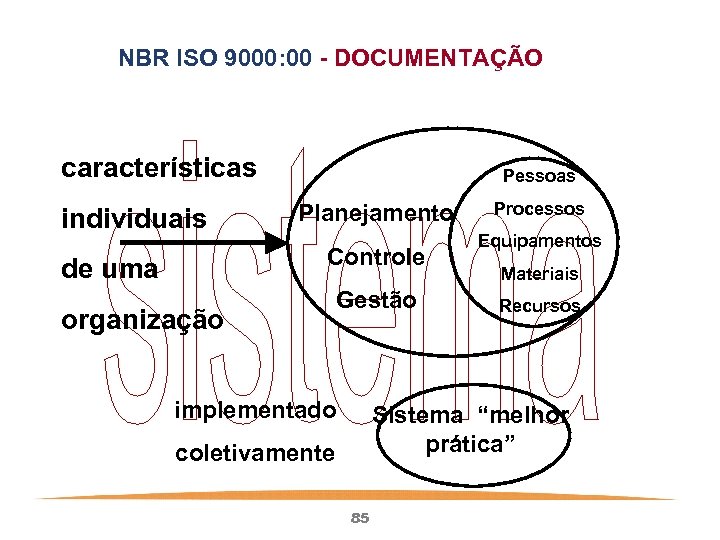 NBR ISO 9000: 00 - DOCUMENTAÇÃO características individuais Pessoas Planejamento Controle de uma organização