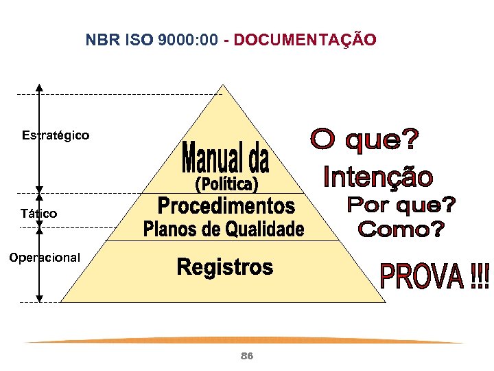 NBR ISO 9000: 00 - DOCUMENTAÇÃO Estratégico Tático Operacional 86 