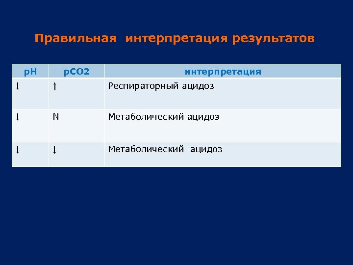 Правильная интерпретация результатов р. Н р. СО 2 интерпретация ↓ ↑ Респираторный ацидоз ↓