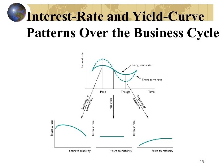 Interest-Rate and Yield-Curve Patterns Over the Business Cycle 13 