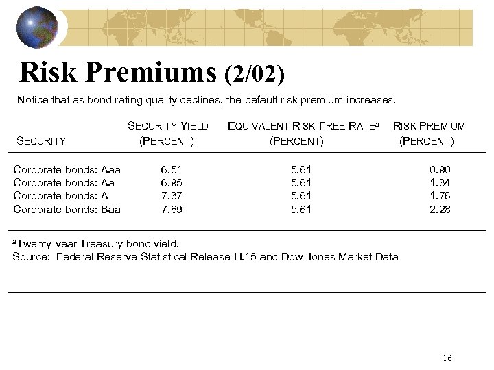 Risk Premiums (2/02) Notice that as bond rating quality declines, the default risk premium