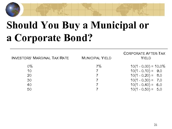 Should You Buy a Municipal or a Corporate Bond? INVESTORS’ MARGINAL TAX RATE 0%
