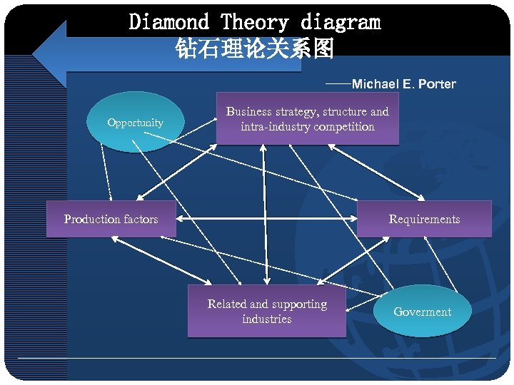 Diamond Theory diagram 钻石理论关系图 ——Michael E. Porter Opportunity Business strategy, structure and intra-industry competition