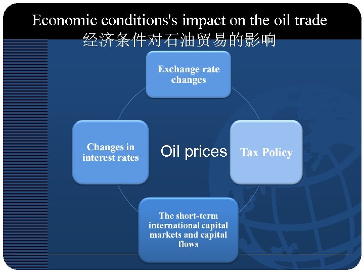 Economic conditions's impact on the oil trade 经济条件对石油贸易的影响 Oil prices 