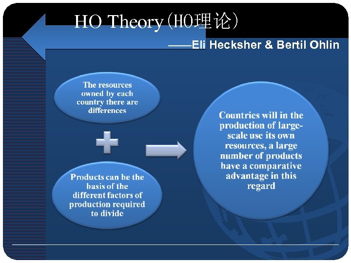 HO Theory(HO理论) ——Eli Hecksher & Bertil Ohlin 