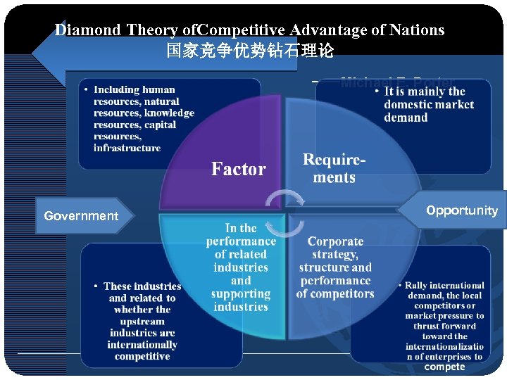 Diamond Theory of. Competitive Advantage of Nations 国家竞争优势钻石理论 ——Michael E. Porter Government Opportunity 